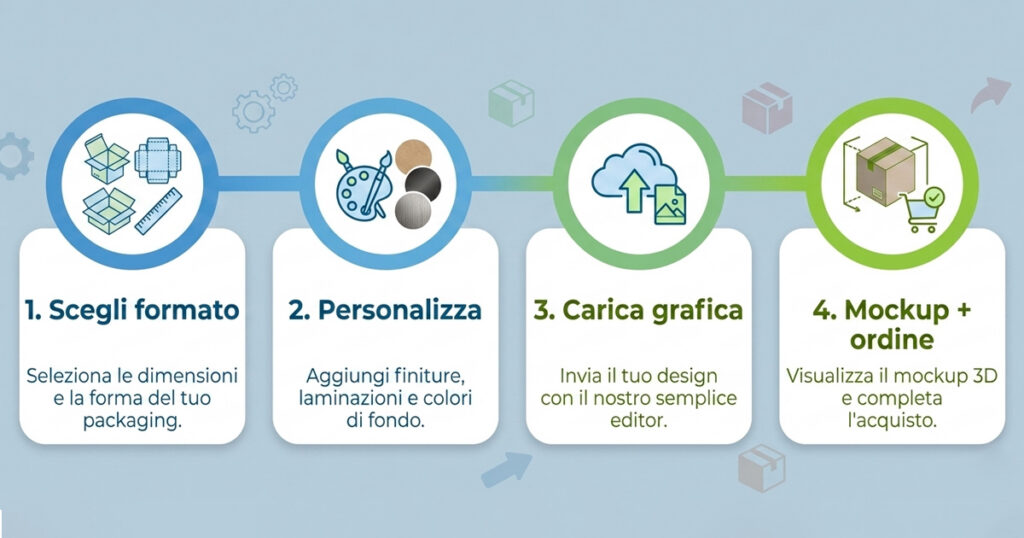 i quattro passaggi del configuratore HelloPack per personalizzare scatole online: scegli, personalizza, carica grafica, ordina