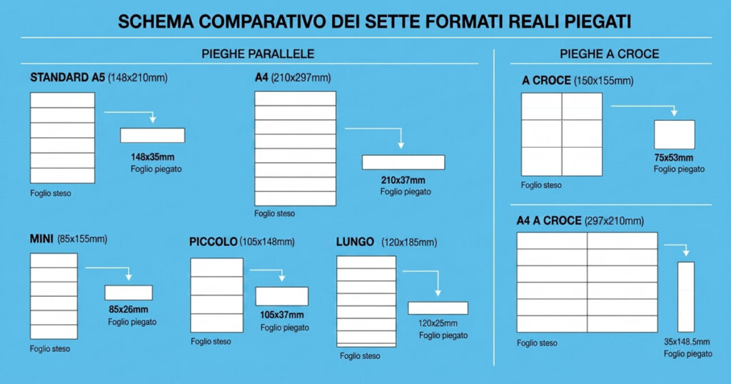 schema dei sette formati di bugiardino con le relative pieghe, stesi e piegati